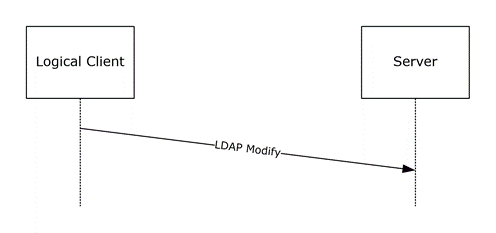 Logical client/server LDAP modify communication