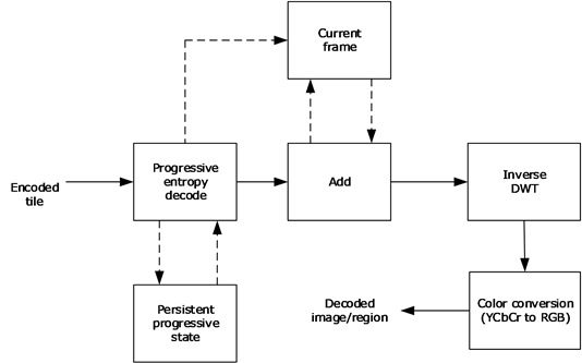 RemoteFX Progressive Codec decoding stages