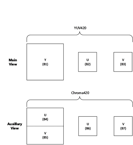 A representation of a YUV444 macroblock as two YUV420p macroblocks