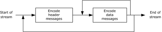 Message sequencing in the RemoteFX stream