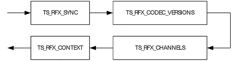 Generation of RemoteFX encode header messages