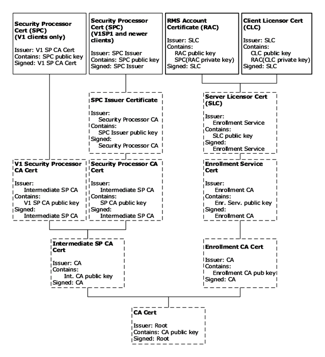 Relationships between certificates