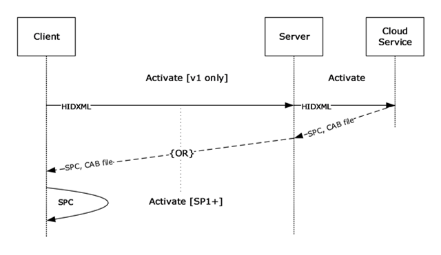 Local machine activation