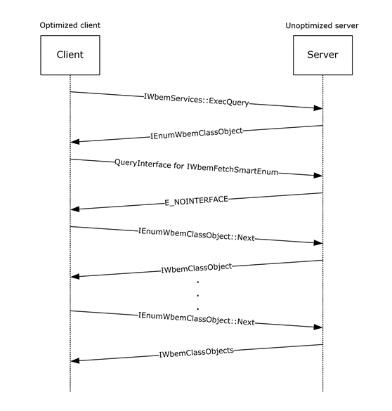 Optimized Client and Unoptimized Server