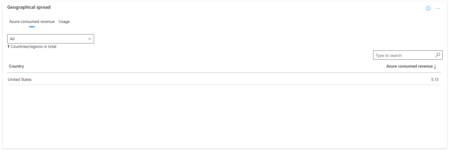 依地理位置的 Azure 使用量。