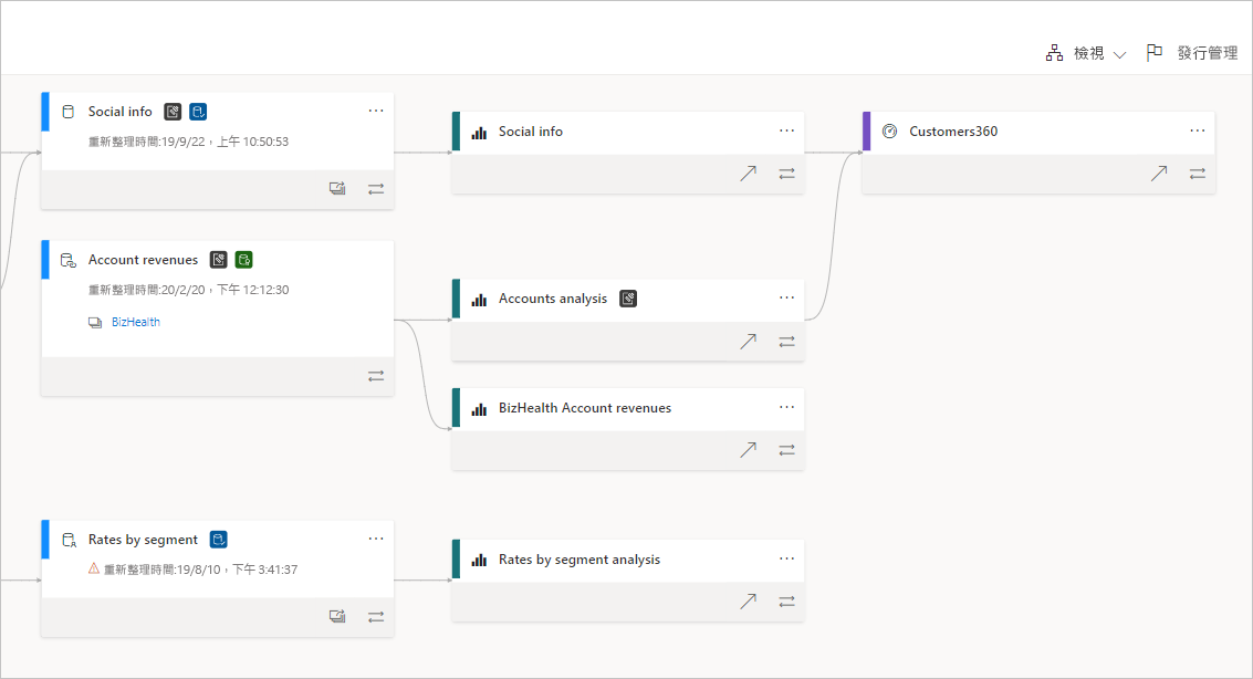 Power BI 中譜系檢視的螢幕擷取畫面。