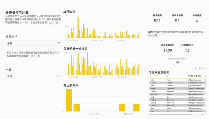 顯示使用計量報表的螢幕擷取畫面。