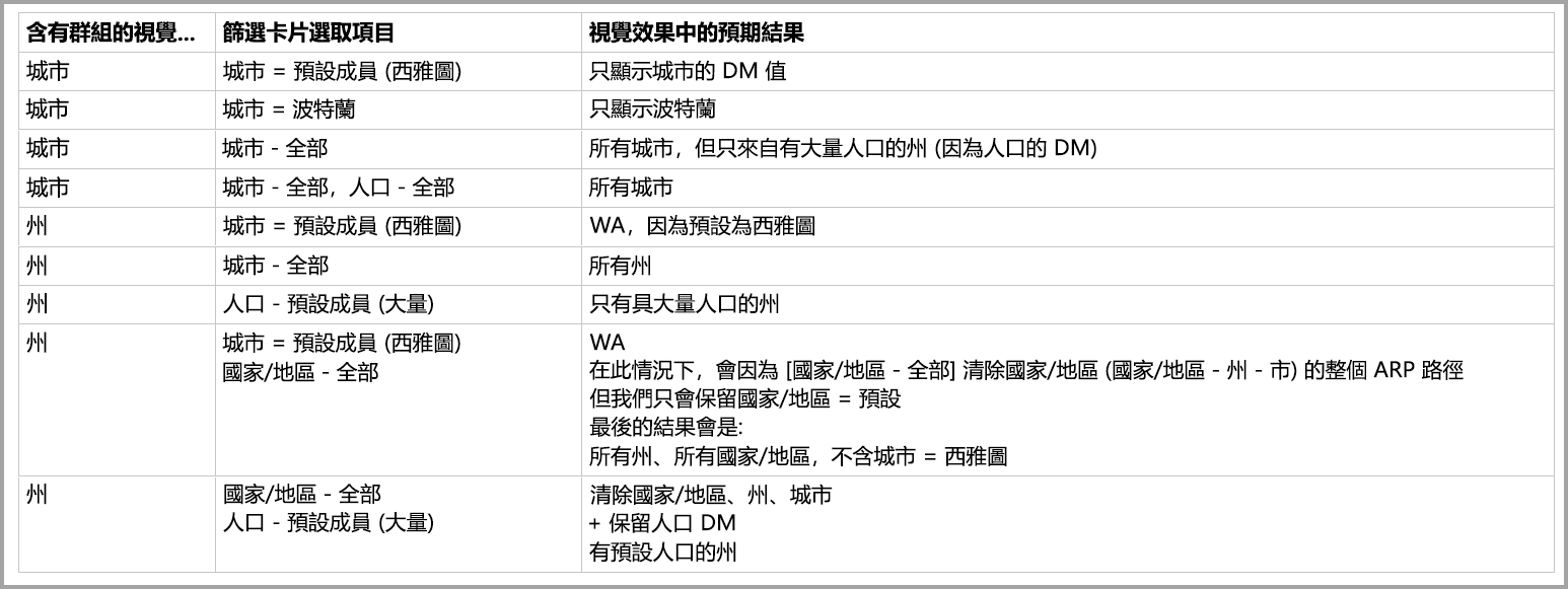 資料表的螢幕擷取畫面，其中顯示以群組和篩選卡片選取項目為基礎的預期結果。