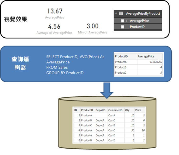 圖表顯示Power Query 編輯器中定義的查詢，會依產品標識碼傳回平均價格。