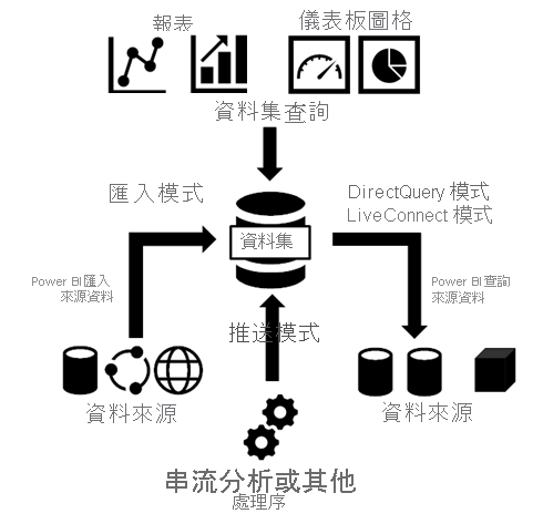 儲存模式和語意模型類型