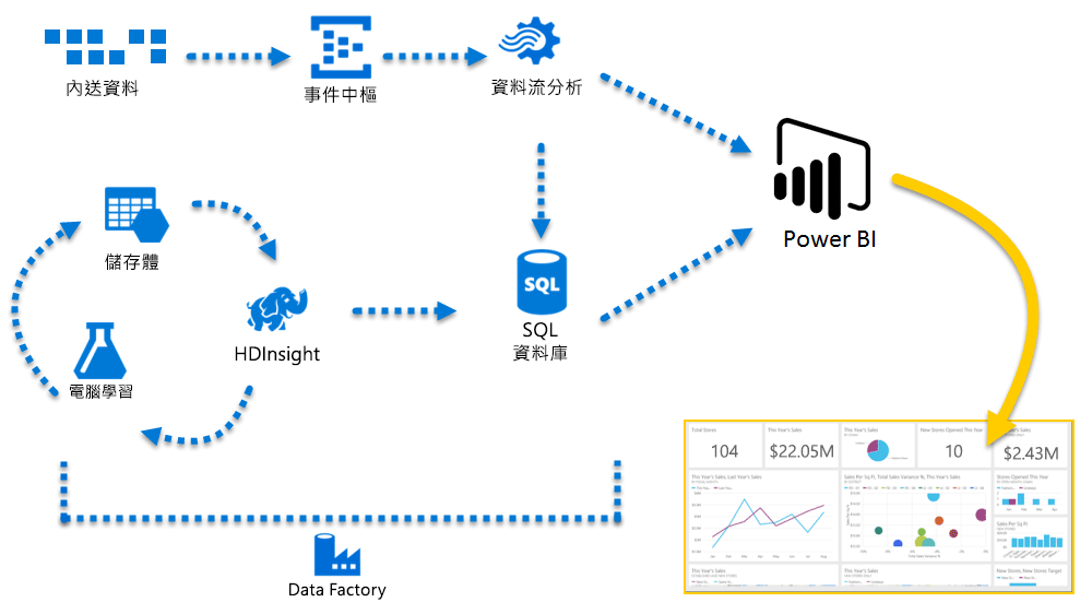 圖表顯示傳入資料，串流分析和 Azure SQL Database 和其他 Azure 服務會處理這些資料、接著將其導向 Power BI 以供顯示。