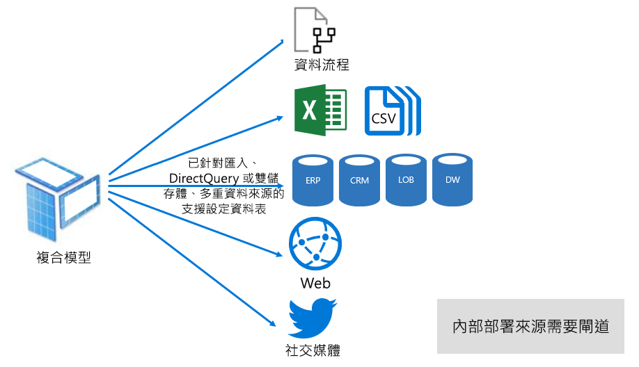 此圖表顯示複合模型是匯入和 DirectQuery 儲存模式的組合，於資料表層級設定。