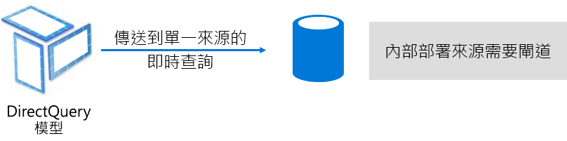 此圖表顯示 DirectQuery 模型向基礎資料來源發出原生查詢。