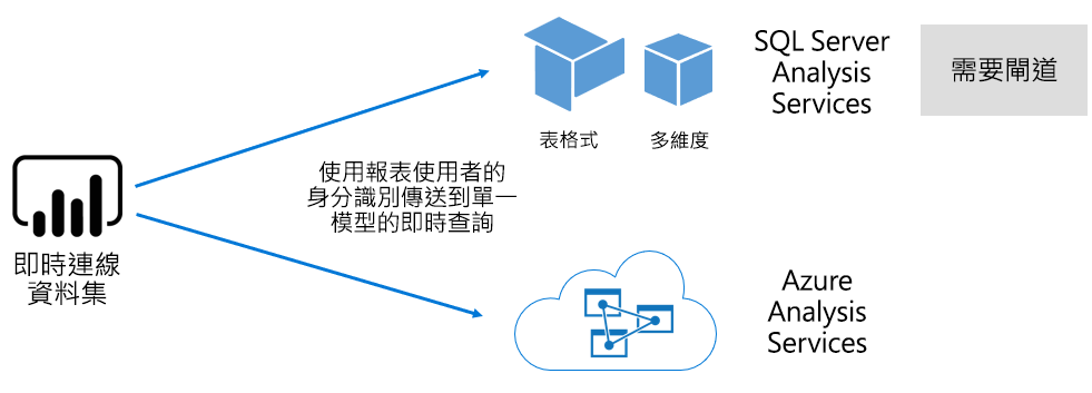 圖表顯示即時連線語意模型會將查詢傳遞至外部裝載的模型。