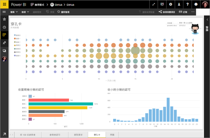 Power BI 中 GitHub 報表範例的螢幕擷取畫面。