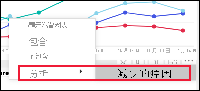 折線圖視覺效果的螢幕擷取畫面，其中顯示開啟及選取的 [分析] 功能。