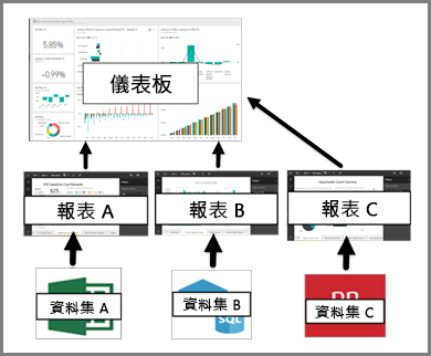 顯示儀表板、報表與語意模型之間關聯性的圖表。