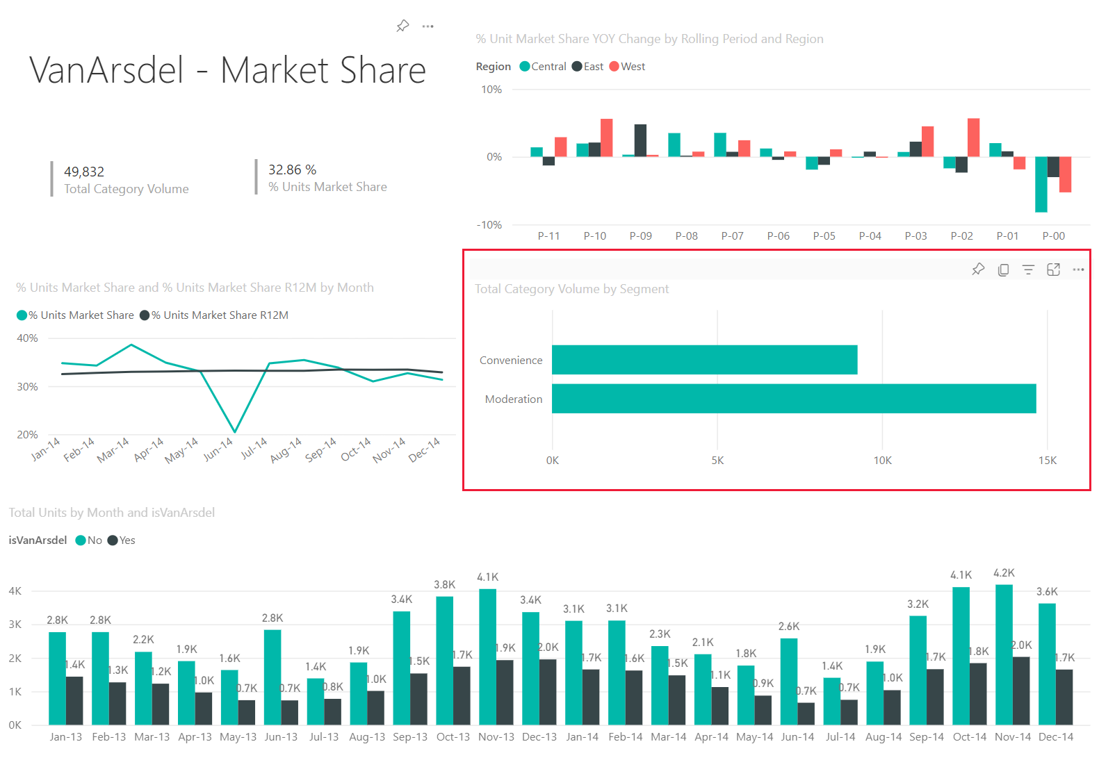 VanArsdel Market Share 報表頁面的螢幕擷取畫面，其中醒目提示了視覺效果。