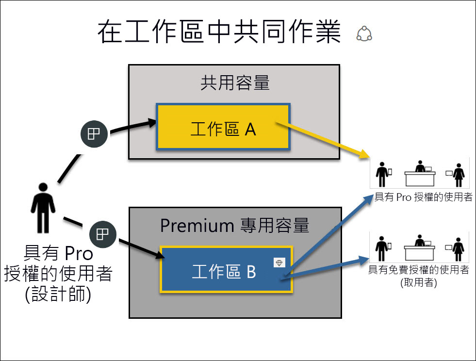 此螢幕擷取畫面顯示 Premium 和共用容量工作區，以及可與每個工作區互動的使用者。