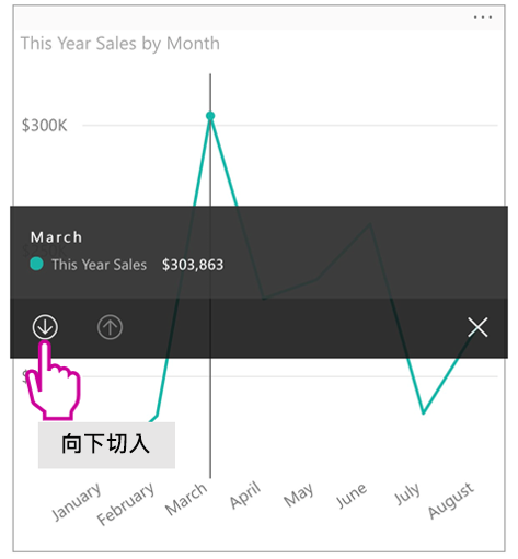 Power BI 行動應用程式中向下切入視覺效果的螢幕擷取畫面。