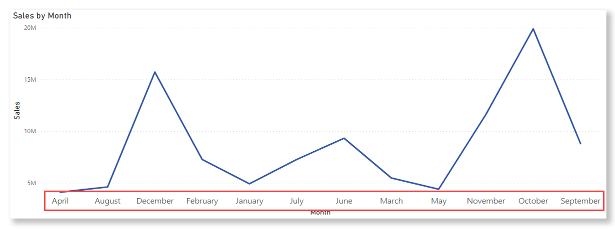 Power BI Desktop 中折線圖的螢幕快照。