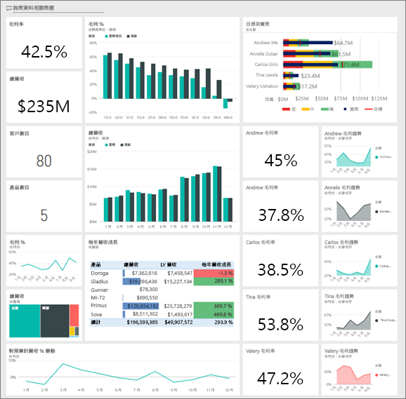 顯示客戶獲利率範例儀表板的螢幕擷取畫面。