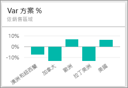 螢幕擷取畫面顯示依銷售區域的 Var 方案 %。