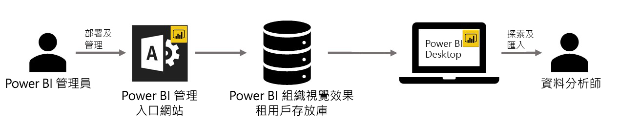 顯示 Power BI 視覺效果工作流程的圖表。