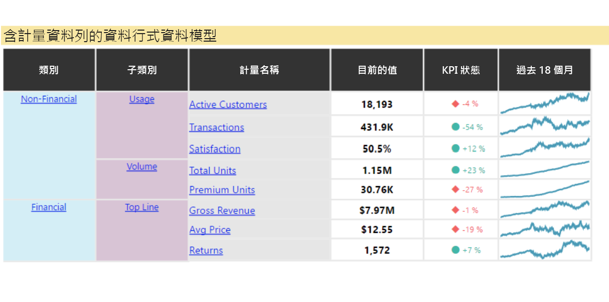 顯示 [强大 KPI 矩陣] 的螢幕擷取畫面。