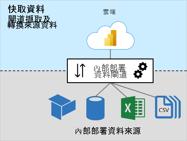 快取資料的圖表，其中顯示連線到內部部署來源的內部部署資料閘道。