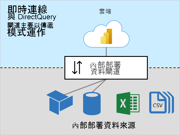 即時連線和 DirectQuery 的圖表，其中顯示連線到內部部署來源的內部部署資料閘道。