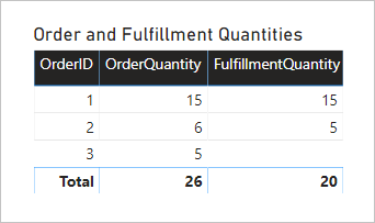 此圖顯示包含三個資料行的資料表視覺效果：OrderID、OrderQuantity 和 FulfillmentQuantity。