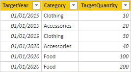 此圖顯示目標資料表有三個資料行：TargetYear、Category 和 TargetQuantity。