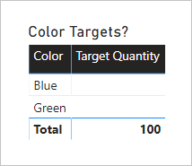 此圖顯示包含兩個資料行的資料表視覺效果：Color 和 TargetQuantity。[藍色] 為空白、[綠色] 為空白，而總計為 100。