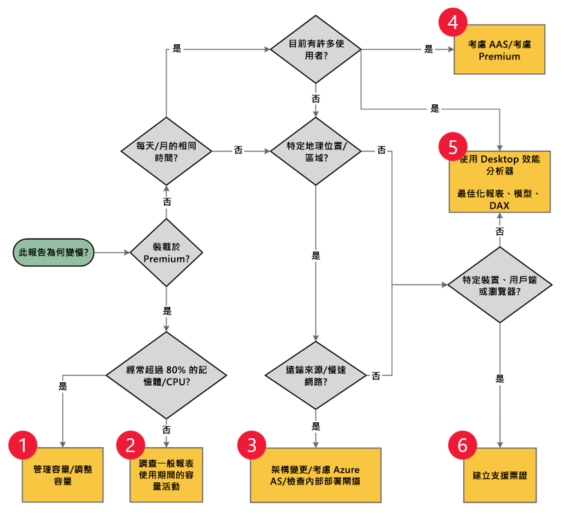 顯示流程圖的影像，會在文章文字中完整描述。