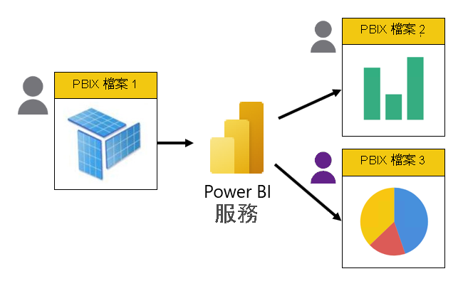 PBIX 檔案有三個。第一個只包含模型。其他兩個只包含報表，且即時連線到 Power BI 服務中所裝載的模型。報表由不同人所開發。