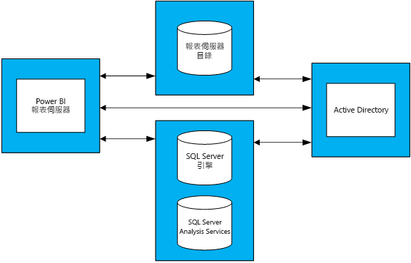 此圖表顯示 Power BI 報表伺服器、Active Directory 與相關聯資料庫之間的關聯性。