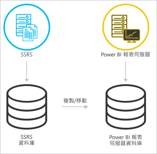 從 SSRS 原生模式移轉至 Power BI 報表伺服器