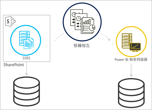 從 SSRS SharePoint 整合模式移轉至 Power BI 報表伺服器