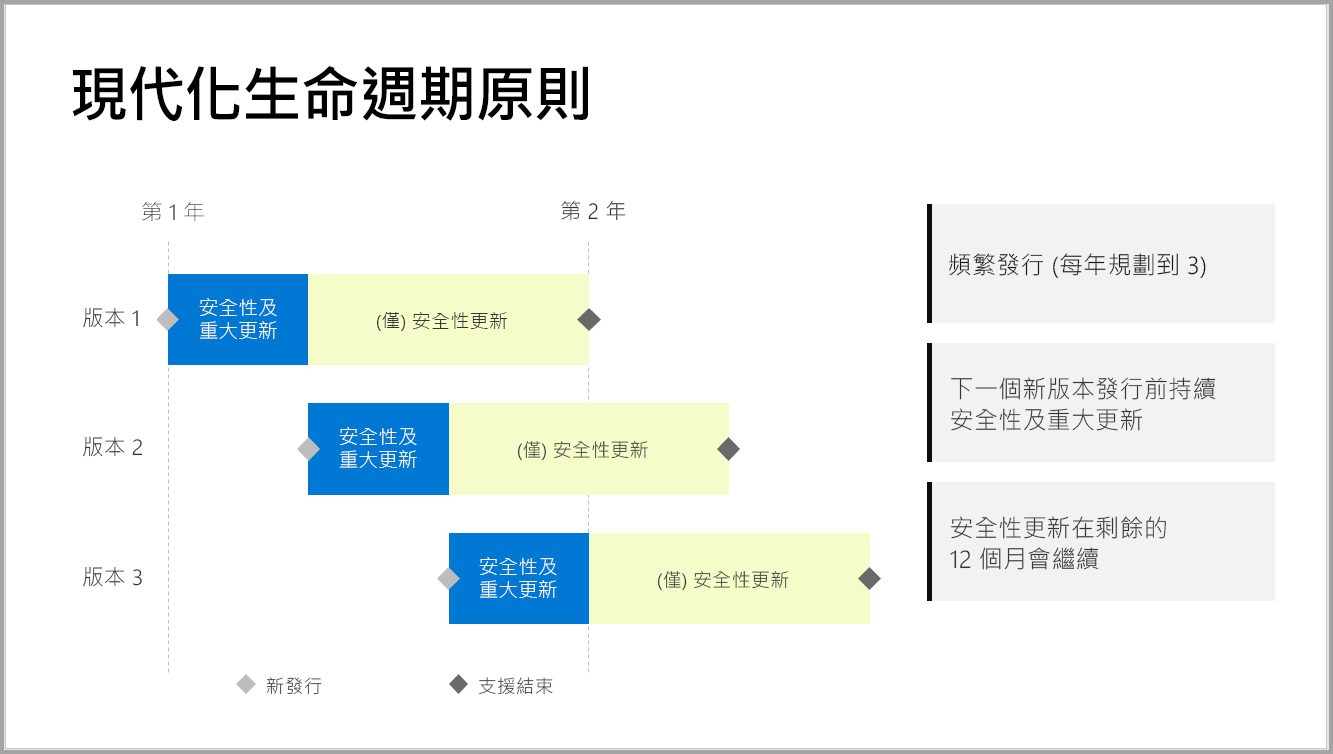 圖表，說明支援時間範圍