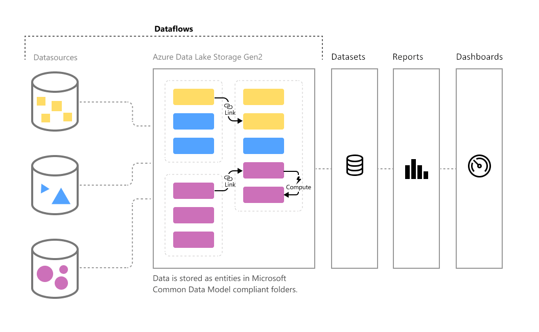 Microsoft Common Data Model 中資料流程的圖表。