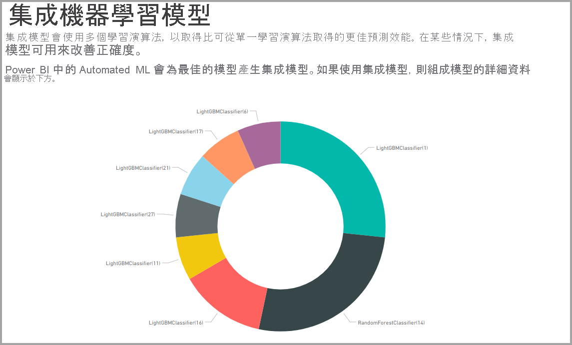 顯示集成模型之環圈圖的螢幕擷取畫面。