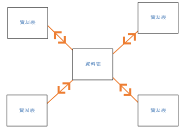 此圖表顯示星型結構描述中的雙向交叉篩選。