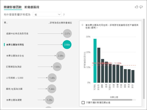 使用黃色、橙色和紅色 [日光] 佈景主題的報表。