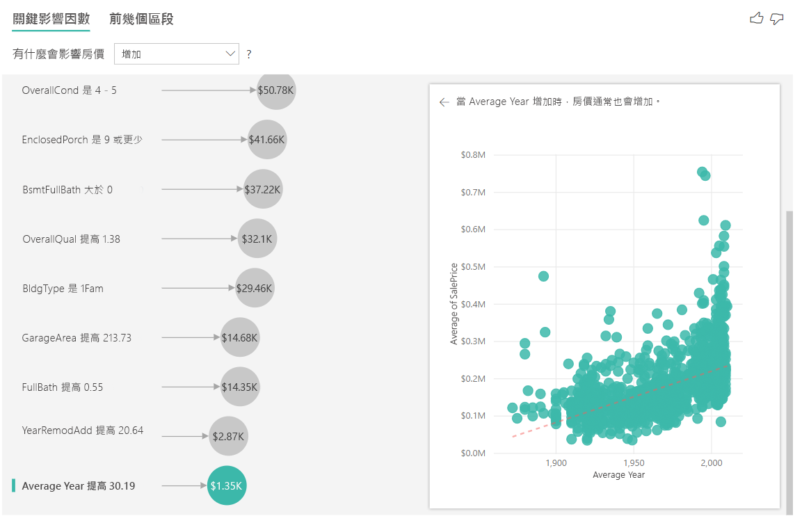 螢幕擷取畫面：左側為含影響因素的房價關鍵影響因素，而右側為散佈圖。