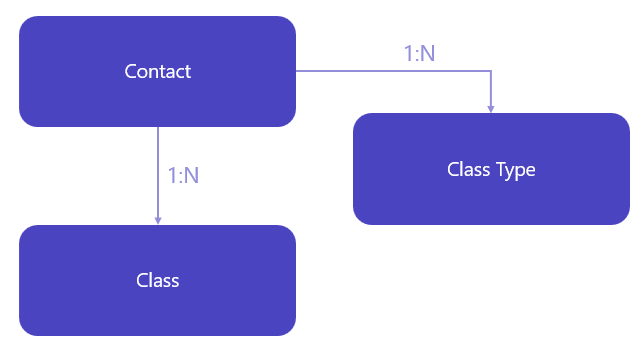 與課程資料表的連絡人關聯性。