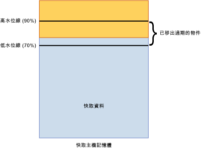 快取主機低水位線