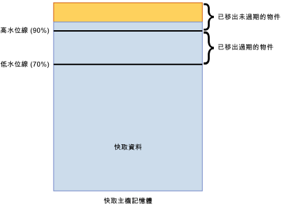 快取主機高水位線