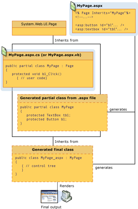 Class hierarchy, code-behind page