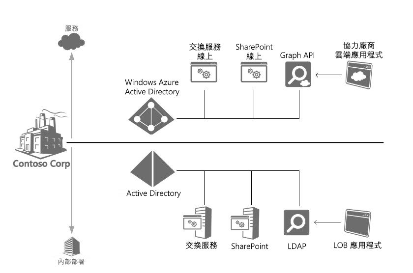 Active Directory to Windows Azure AD Comparison